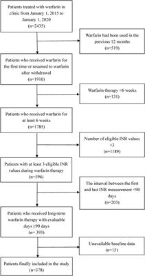 Anticoagulation Quality of Warfarin and the Role of Physician–Pharmacist Collaborative Clinics in the Treatment of Patients Receiving Warfarin: A Retrospective, Observational, Single-Center Study